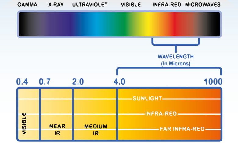 Advantages and Disadvantages of Far-infrared Rays